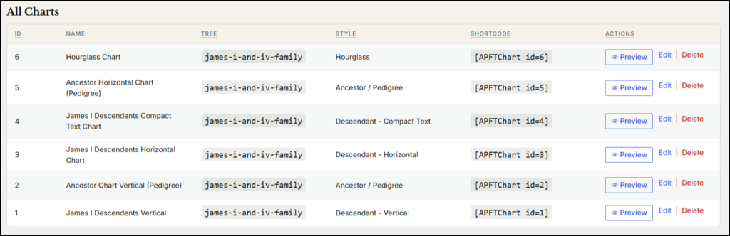 The All Charts block is where to find Chart ID's and shortcodes in AncestorPress